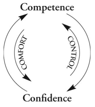 Confidence-Competency Loop